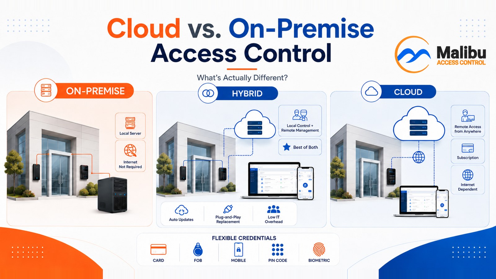 Three side-by-side panels comparing where an access control system's brain lives, each showing the same glass-fronted building with readers at the door — On-Premise, with a local server tower and "internet not required"; Hybrid, adding cloud-based remote management on a laptop and phone alongside auto updates, plug-and-play replacement and low IT overhead; and Cloud, managed remotely from anywhere.