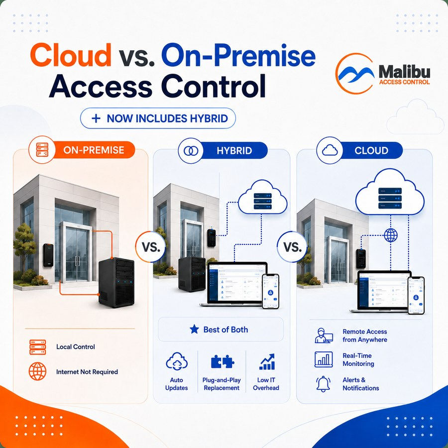 Three side-by-side panels comparing where an access control system's brain lives, each showing the same glass-fronted building with readers at the door — On-Premise, with a local server tower and "internet not required"; Hybrid, adding cloud-based remote management on a laptop and phone alongside auto updates, plug-and-play replacement and low IT overhead; and Cloud, managed remotely from anywhere.