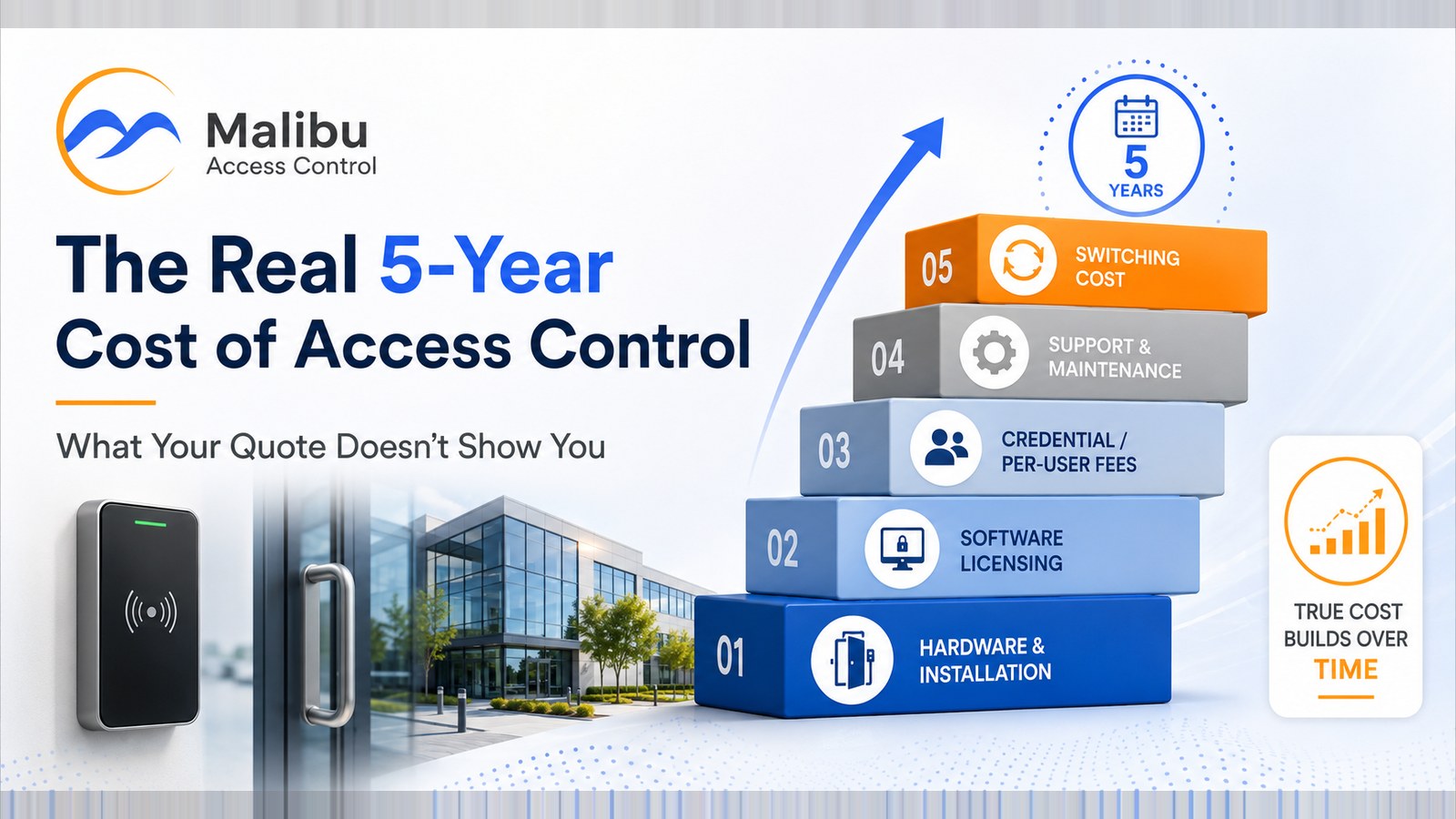 Five stacked blocks numbered 01 to 05 — hardware and installation, software licensing, credential / per-user fees, support and maintenance, and switching cost — climbing under a rising arrow toward a "5 years" badge, beside a Malibu reader mounted at the glass door of an office building.