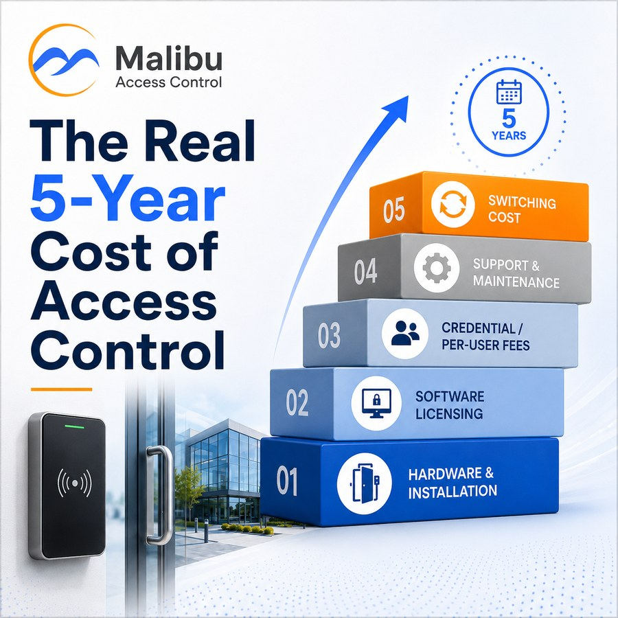 Five stacked blocks numbered 01 to 05 — hardware and installation, software licensing, credential / per-user fees, support and maintenance, and switching cost — climbing under a rising arrow toward a "5 years" badge, beside a Malibu reader mounted at the glass door of an office building.